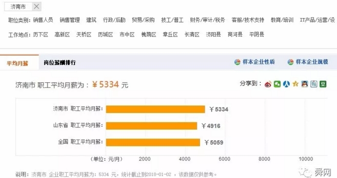 济南市职工平均薪资出炉：5334元！你被平均了吗？