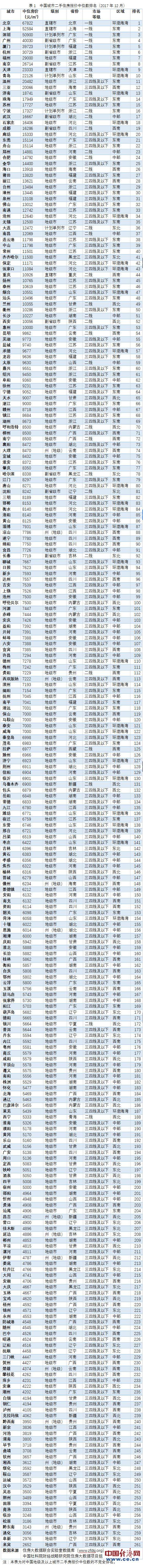 中国城市二手房价排名出炉:济南排13，青岛居第10