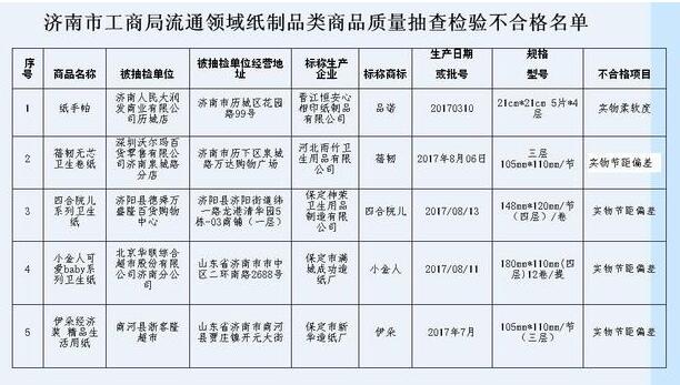 济南大润发 沃尔玛 北京华联等超市销售纸制品不合格