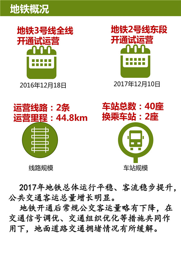青岛地铁今年建设计划公布：年底实现4条地铁线网运营