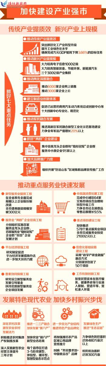 落实《政府工作报告》重点工作丨潍坊市加快建设产业强市