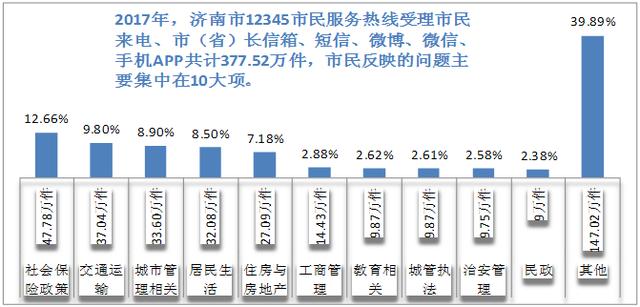 济南12345市民服务热线2017大数据：社保关注度最高