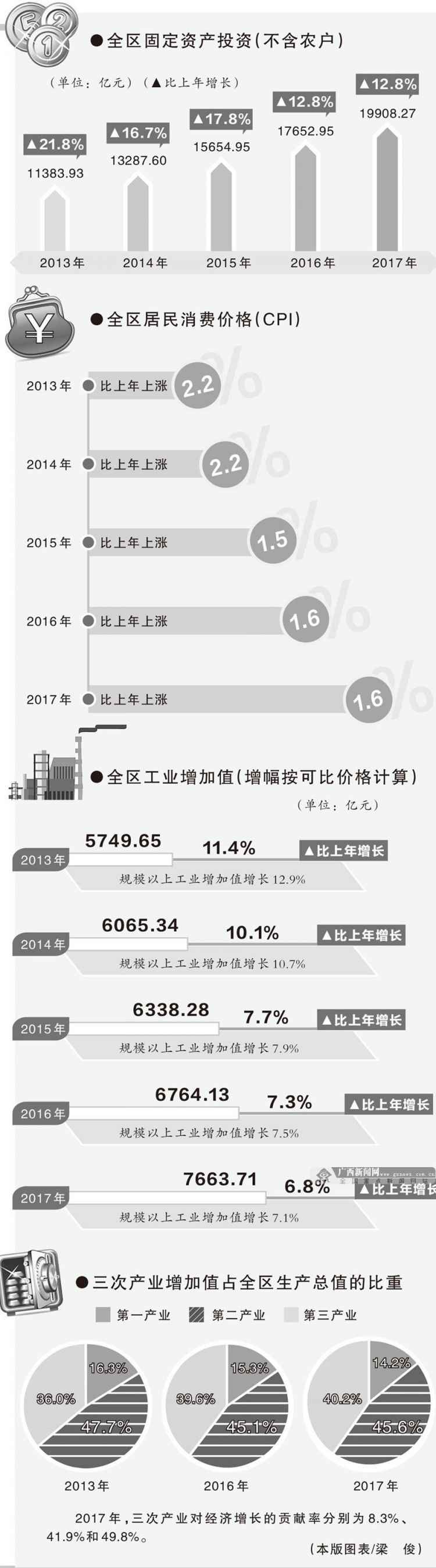 三次产业占gdp比重_银川市兴庆区第三产业增加值占GDP比重近八成