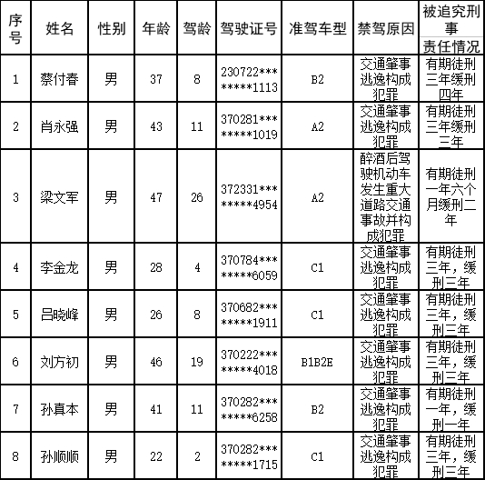 青岛交警公布2018年首批终生禁驾名单 8人上榜