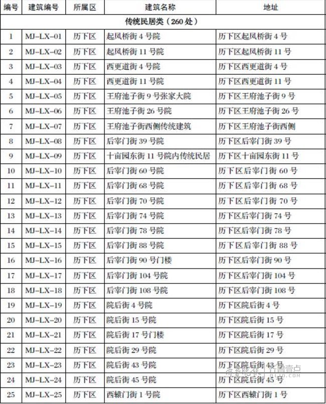 济南公布第一次历史建筑普查名单，涉及366处