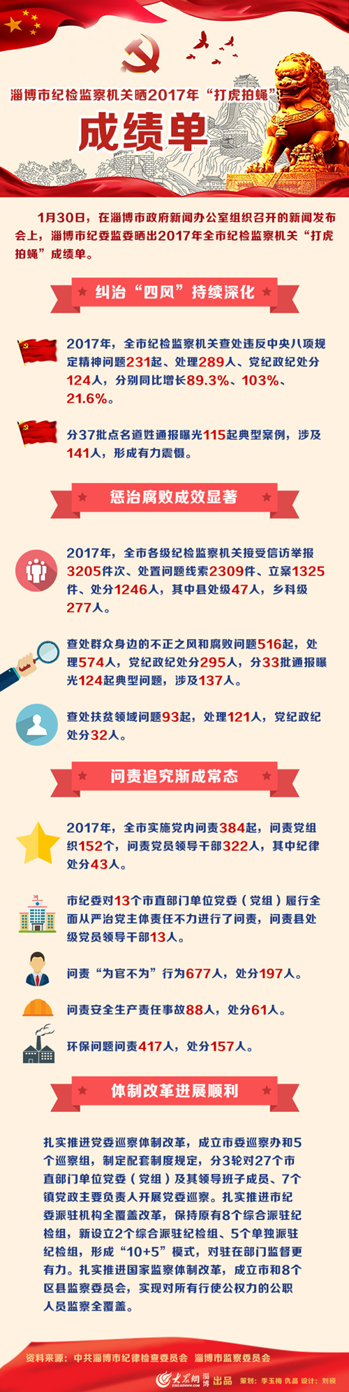 淄博市纪检监察机关晒2017年“打虎拍蝇”成绩单