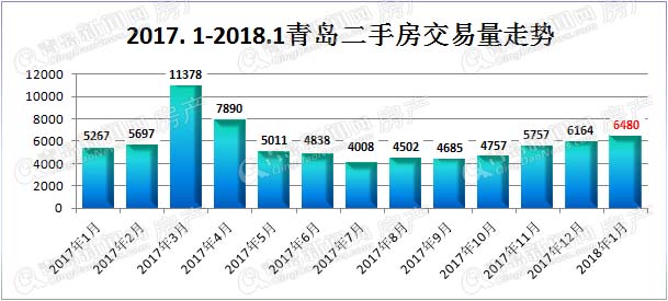 1月二手房成交6480套环比看涨 新年开市大旺