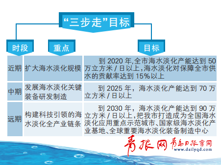 青岛海水淡化规划出炉 2030年日产能90万立方米
