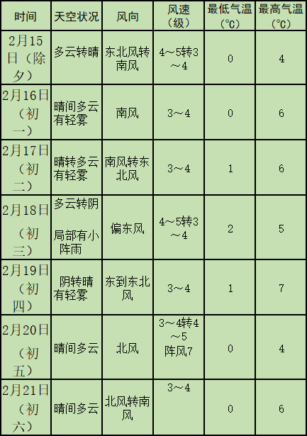官方天气预报来了 春节期间青岛最高气温10℃