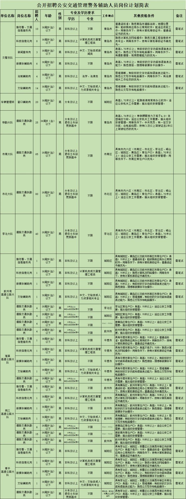 青岛招聘385名辅警 2月23日开始报名