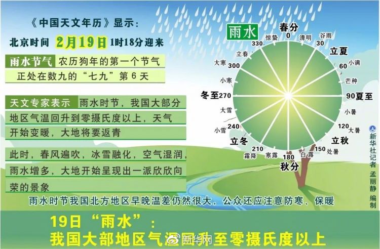 明日“雨水”，山东局地有小雨雪，全省最低气温-2℃