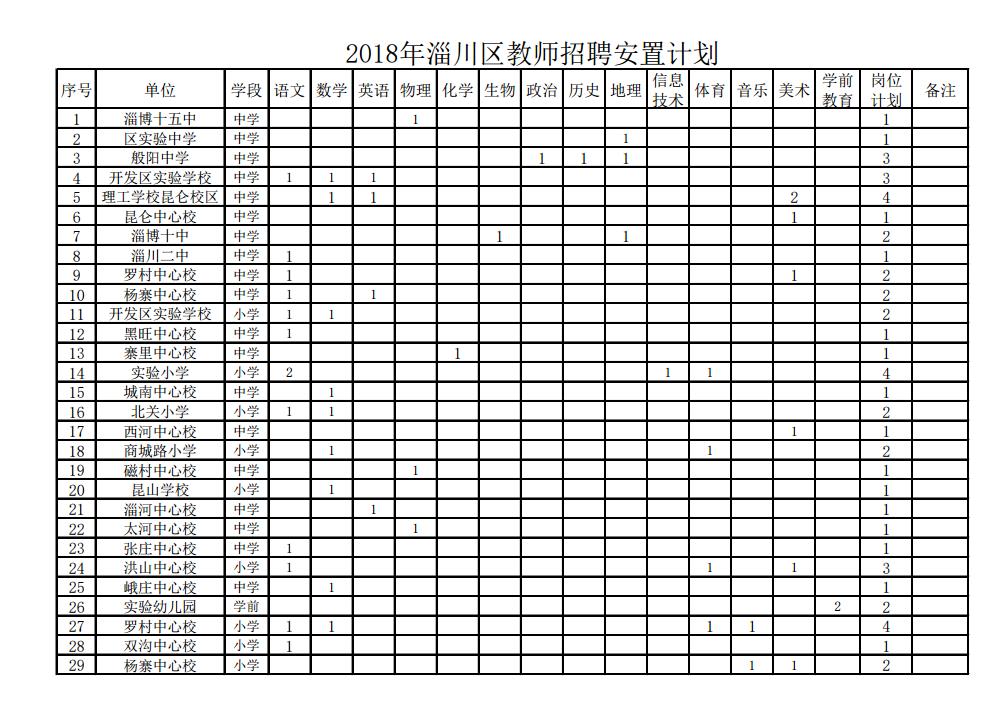 2018年淄川区招聘安置教师67人 28日开始报名