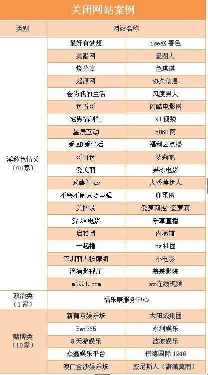 “齐鲁春风”净网行动已关闭51个违法违规网站 看名单