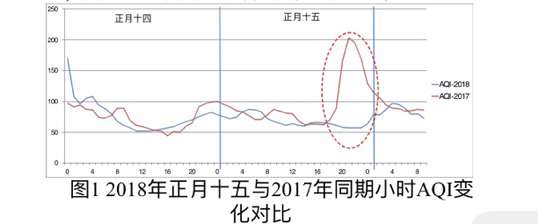 济南元宵夜气质报告出炉：PM2.5同比降近65.9%