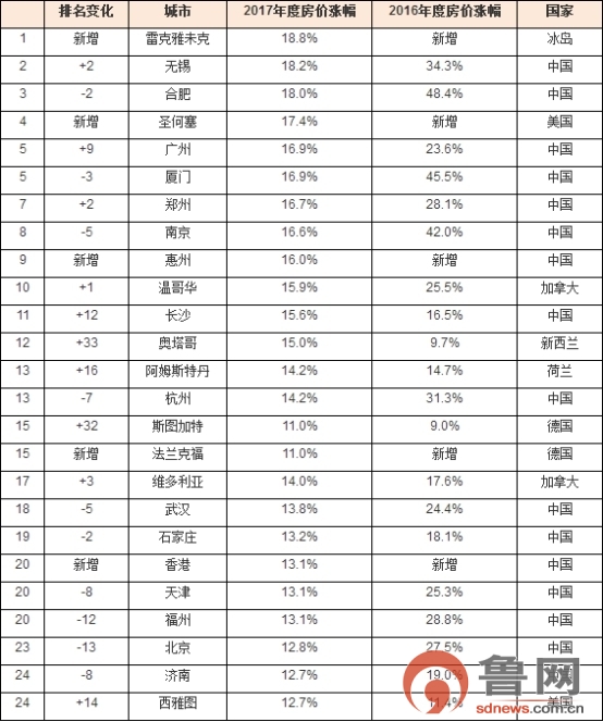 2017年度胡润全球房价指数发布 济南青岛进入涨幅前50