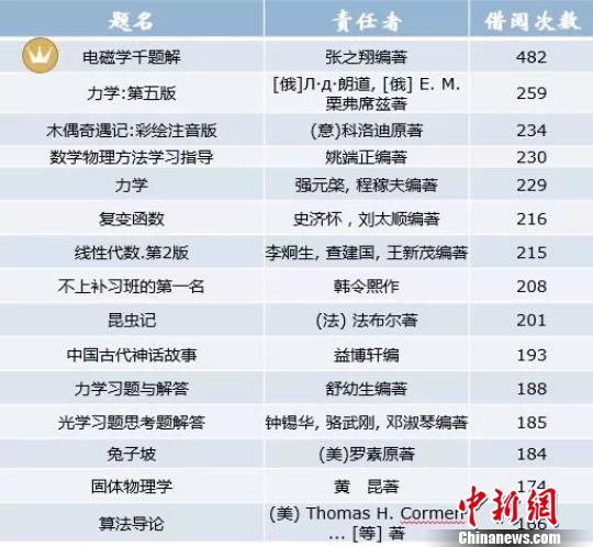 中科大少年班学霸每天读1.4本借阅图书