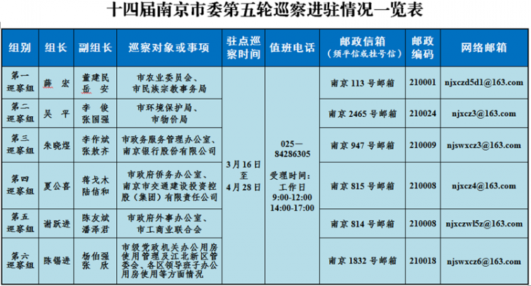 南京:第五轮巡察完成进驻 公布举报受理方式