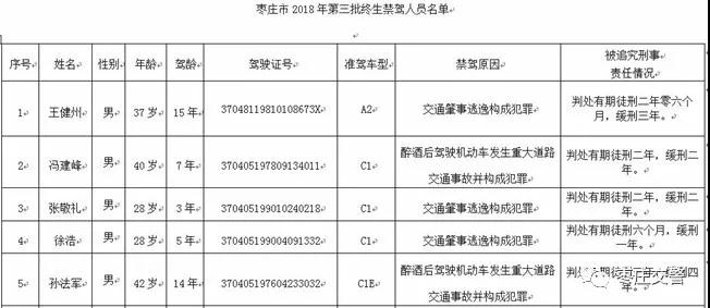 枣庄公布2018年第三批终生禁驾人员名单