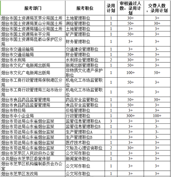 截至3月24日 烟台公务员报名人数8个岗位超1