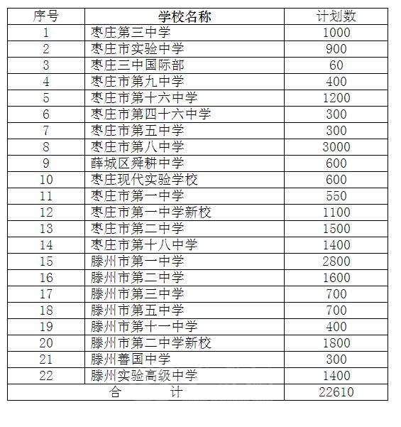 2018枣庄普通高中招生计划出炉 共招22610人