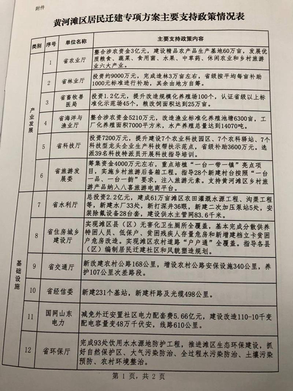 山东26部门精准施策 助力滩区群众“拔穷根挪穷窝”