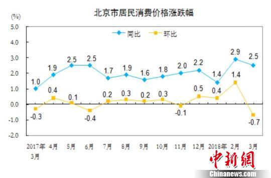 3月份北京CPI同比上涨2.5% 蛋价、菜价上涨幅度大