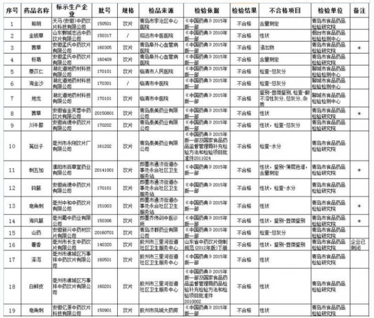 山东省食药监局：68批次中药饮片质量抽检不合格