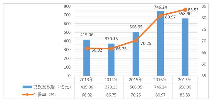 2013-2017年全省住房公积金贷款情况图3.jpg