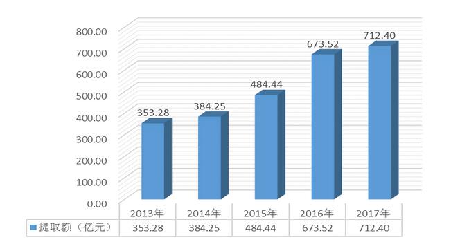 2013-2017年全省住房公积金提取情况图.jpg