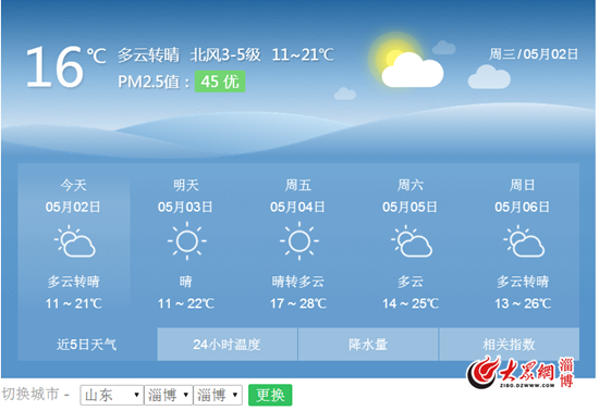 淄博告别凉爽假期 本周五将回温至28℃