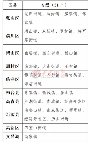 淄博通报一季度安全生产考评结果 10个镇(街道)为C级被约谈