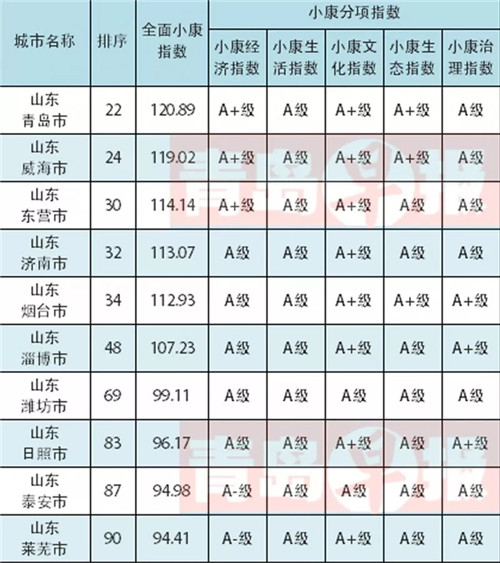 厉害了！中国城市全面小康指数百强榜单出炉 济南位居32