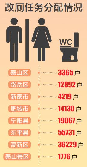 2018年泰安计划农村改厕完成数量为14.74万户