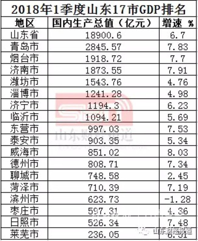 枣庄gdp_2017年一季度枣庄各区 市 GDP出炉 滕州排名第一