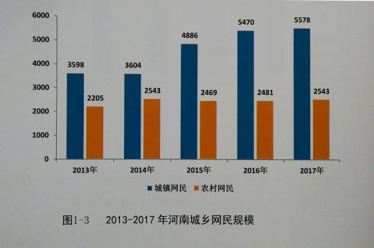 河南省网民规模达8121万人 农村网民占31.3%