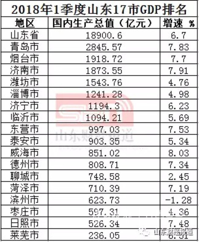 枣庄一季度GDP597.31亿元 位居山东17地市15位
