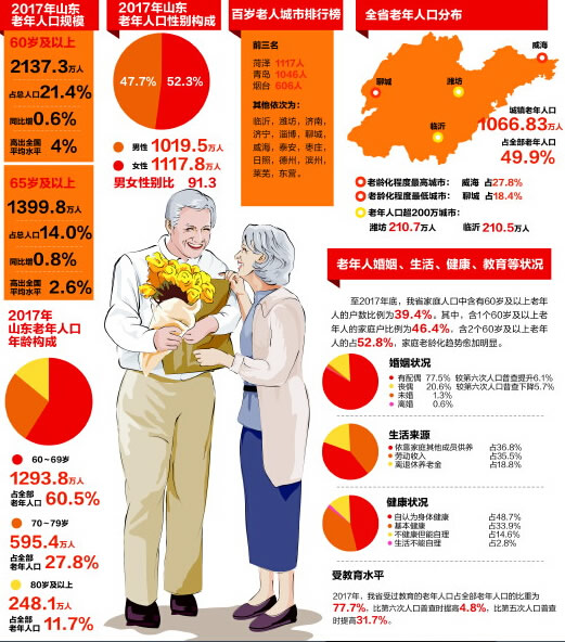 山东老年人口2137.3万 青岛百岁寿星全省第二多