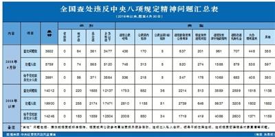 中纪委每月公布违规数据 释放纠“四风”强烈信号