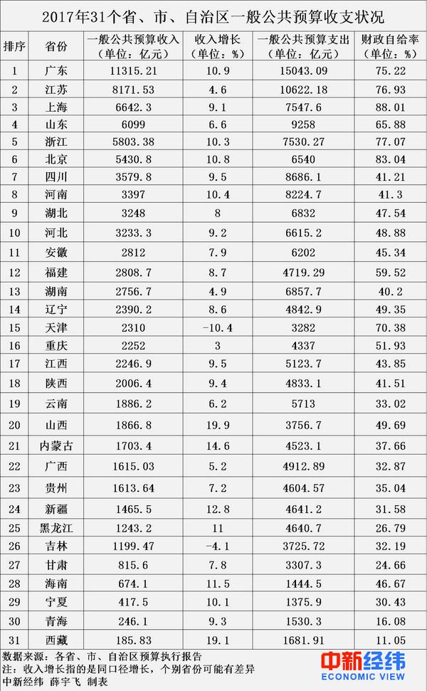 全国31省份2017年财力比拼:粤苏沪居前三甲,山