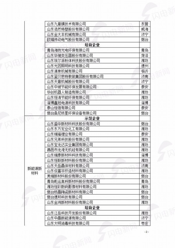 最新消息！首批100家山东瞪羚企业（培育）名单公布