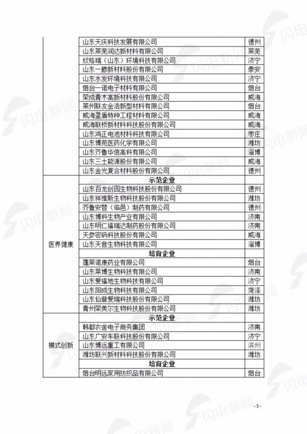 最新消息！首批100家山东瞪羚企业（培育）名单公布