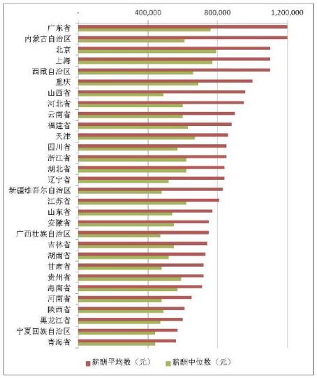 金融业、房地产业和制造业中国A股上市公司高管薪酬最高