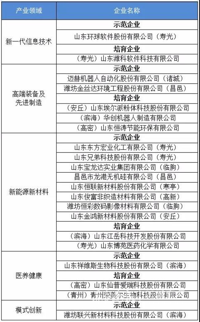 潍坊21家企业入选首批山东瞪羚企业 数量居全省首位