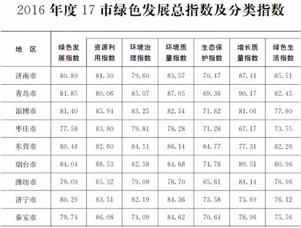 山东通报17市生态文明建设评价结果 看看东营排第几