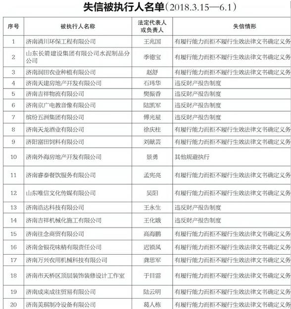 济南市集中发布诚信红黑榜 20名失信被执行人黑榜曝光
