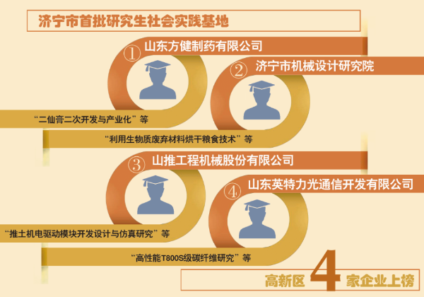 济宁公示首批研究生社会实践基地 高新区4家入选