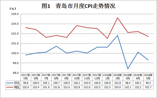 权威发布：5月份青岛CPI环比下降0.7% 食品价格有所下降