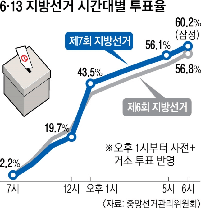 “走，投票去！”韩国地方选举民众投票热情高涨：珍惜每一张选票