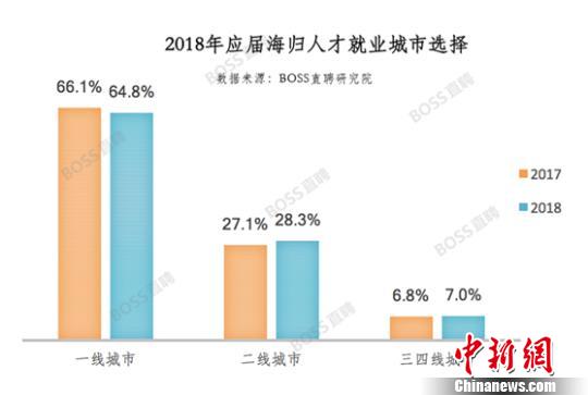 研究报告：杭州对海归人才吸引力增幅领跑全国