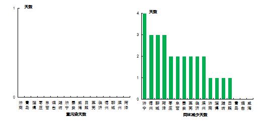 枣庄5月“气质”全省排名第10 无重污染天气